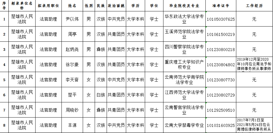 楚雄州法院系统2021年考试录用公务员拟录用人员名单1.jpg