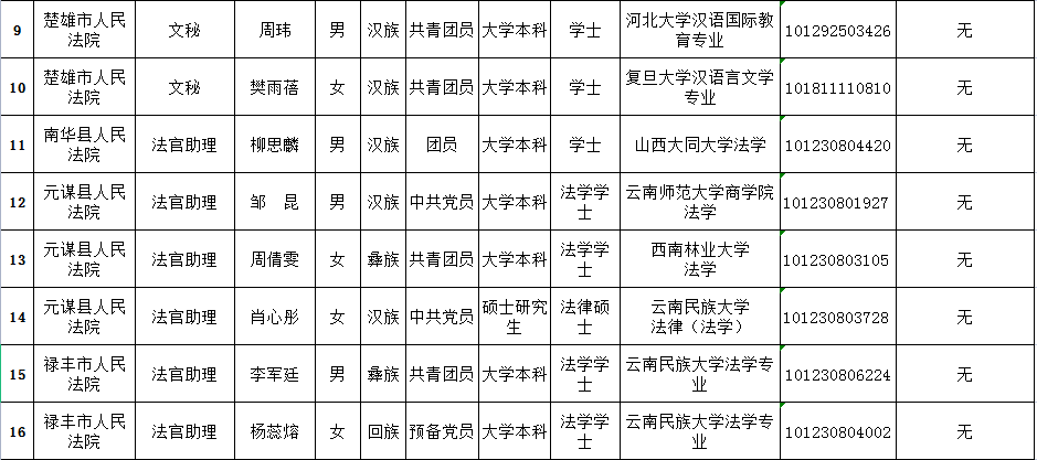 楚雄州法院系统2021年考试录用公务员拟录用人员名单2.jpg