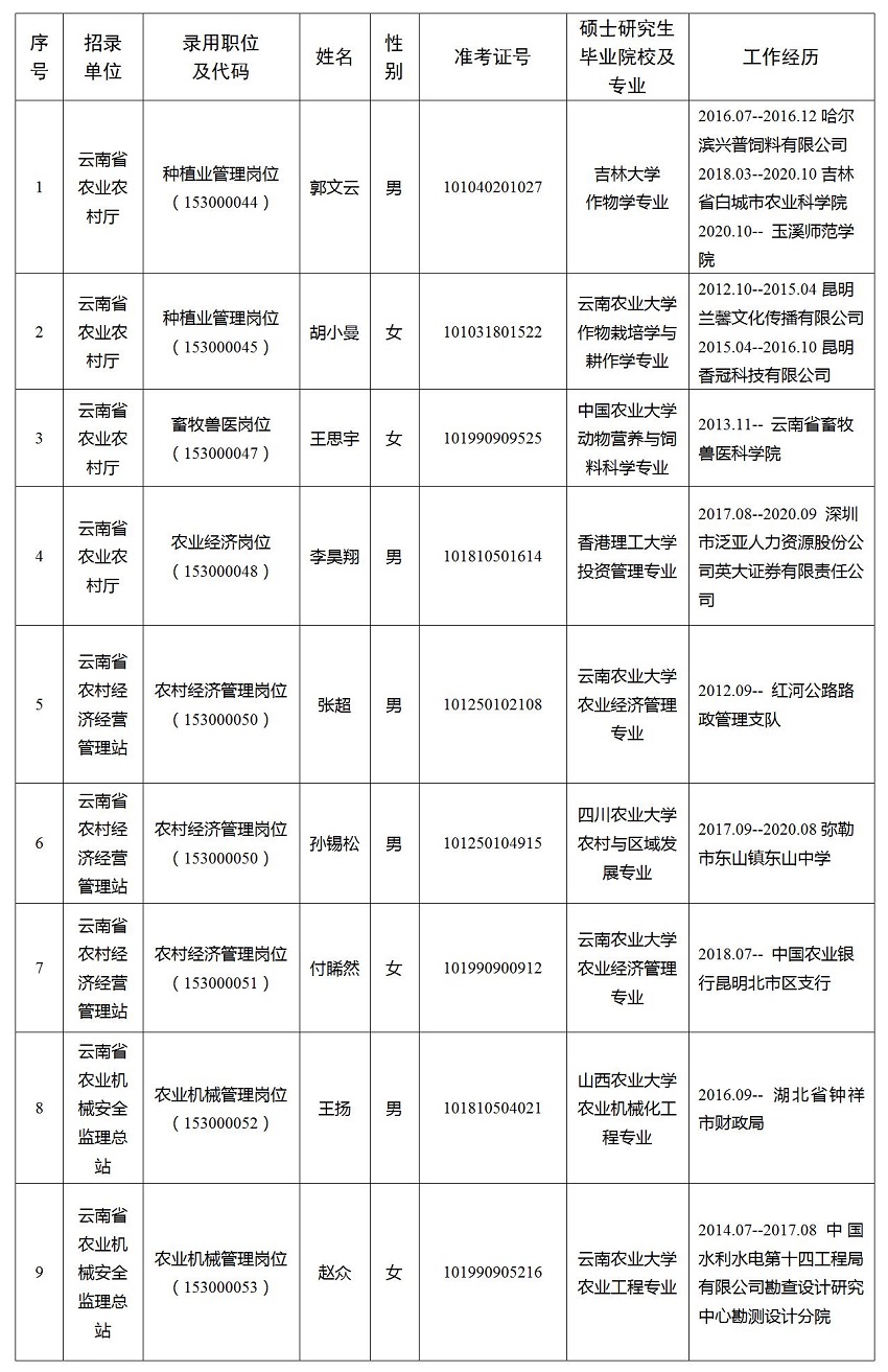 云南省农业农村厅关于2021年度考试录用公务员拟录用人员名单.jpg